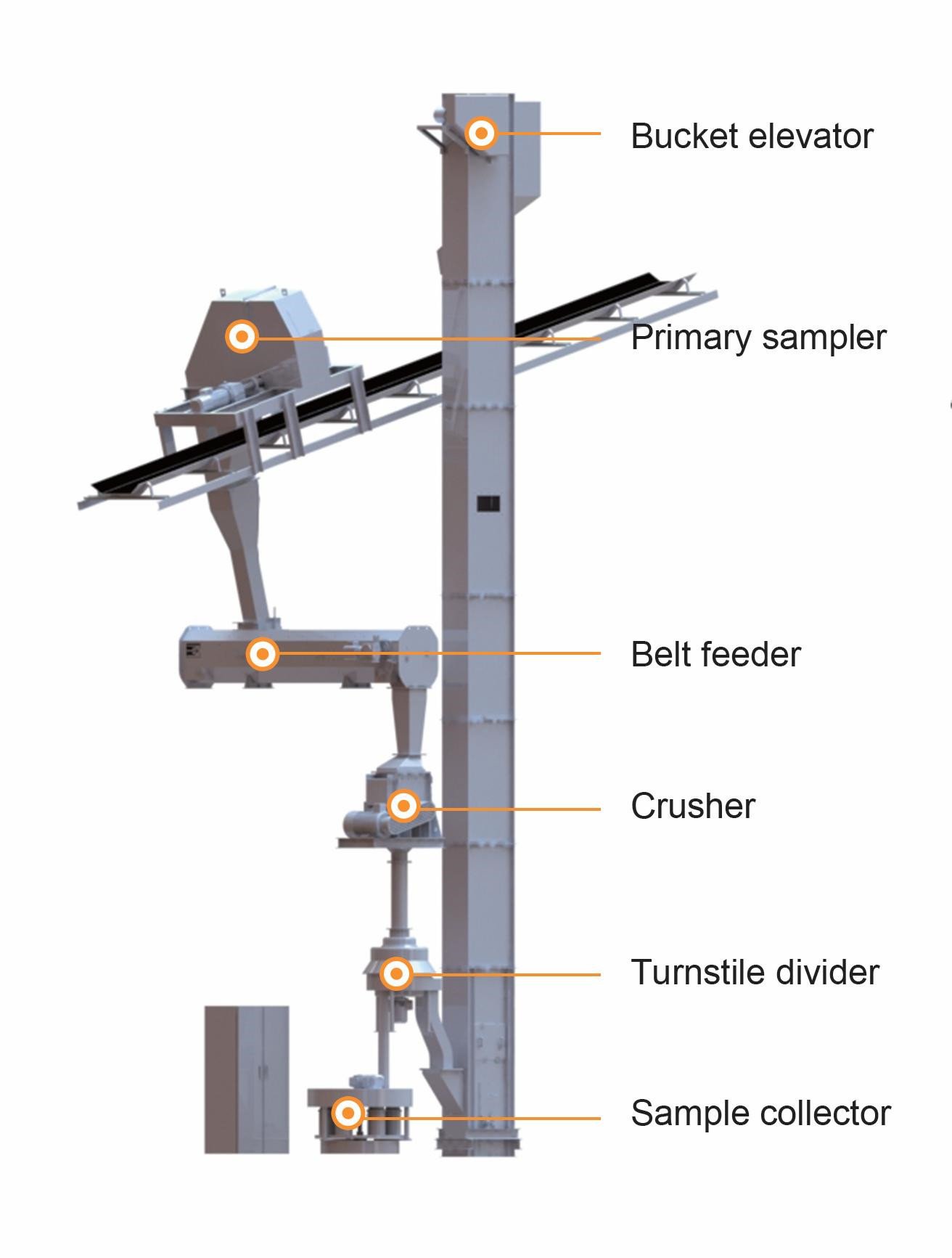 Two stage sampling system with 1 sets primary sampl – Focusing on ...